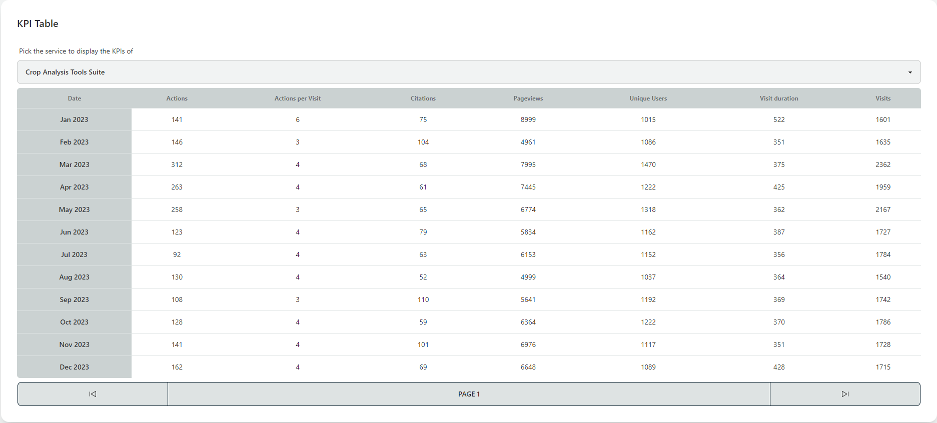 KPI Table