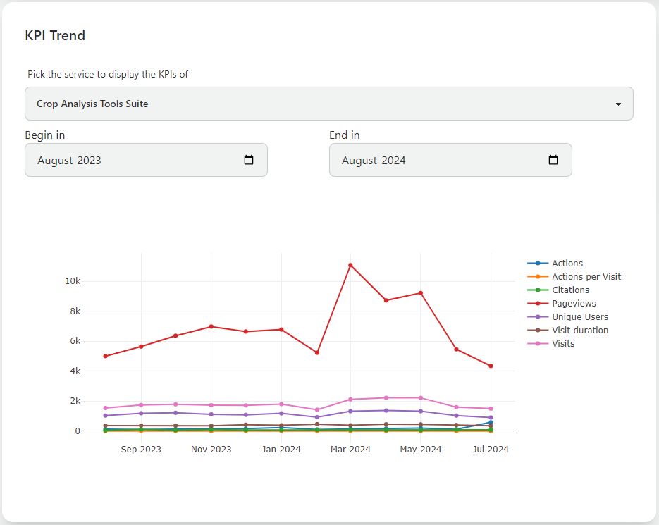 KPI Trend